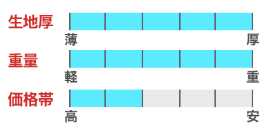 生地厚：厚い、重量：重い、価格帯：やや高い